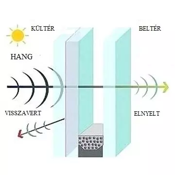 hangszigetelt üveg rétegrend hangszigetelt üveg rétegrend